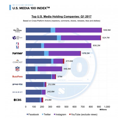 Shareablee Releases Inaugural U.S. Media 100 Indexâ„¢ for Q1 2017
