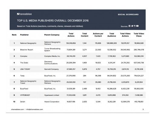 National Geographic Maintains Dominance as Top U.S. Media Publisher, Says Shareablee